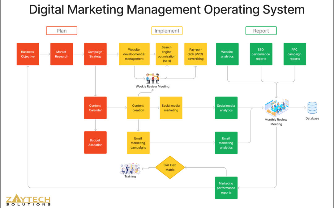 digital marketing management operating system